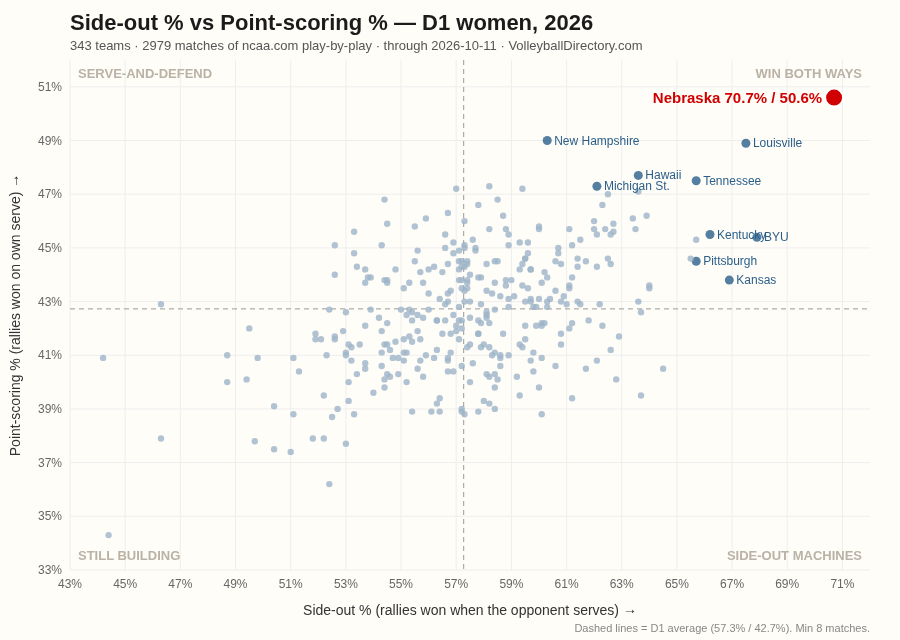 Scatter chart of D1 side-out and point-scoring percentages with Nebraska highlighted in red.